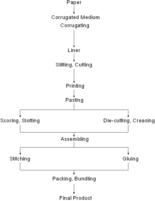 Corrugated Box Manufacturers in Mumbai | Corrugated Carton Box Manufacturers,  Suppliers in Mumbai
